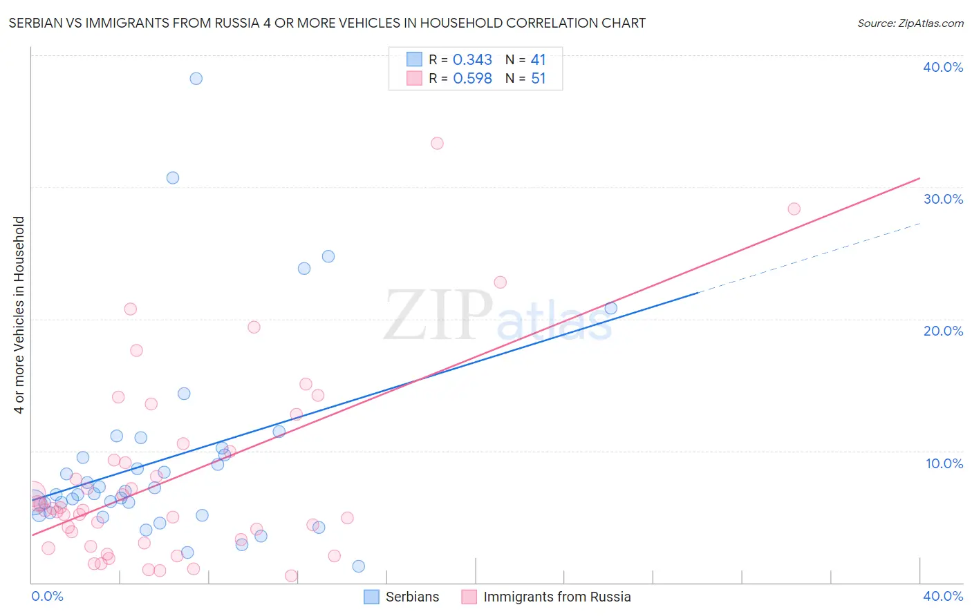 Serbian vs Immigrants from Russia 4 or more Vehicles in Household
