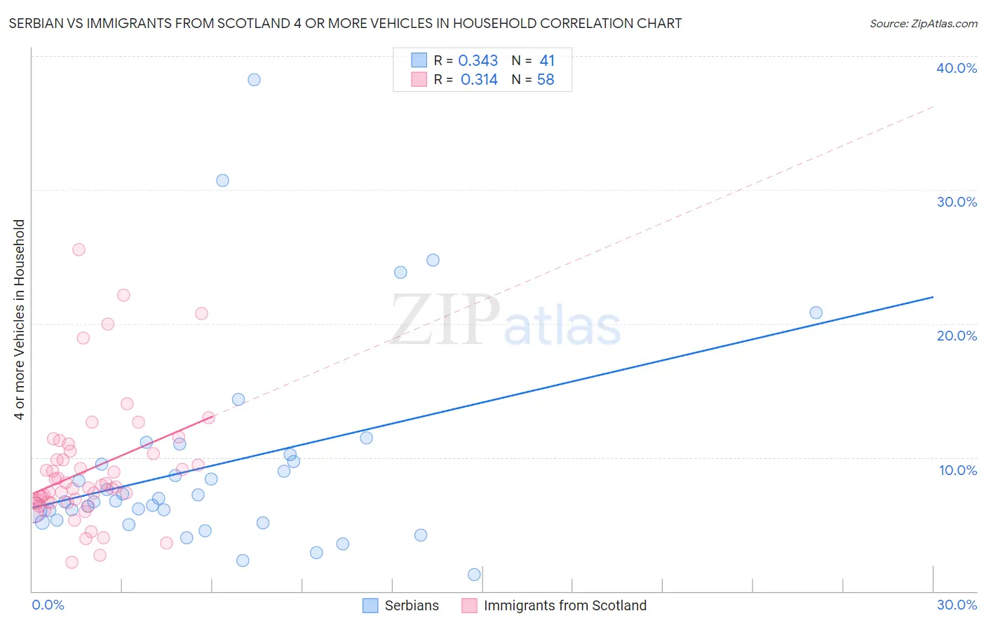 Serbian vs Immigrants from Scotland 4 or more Vehicles in Household