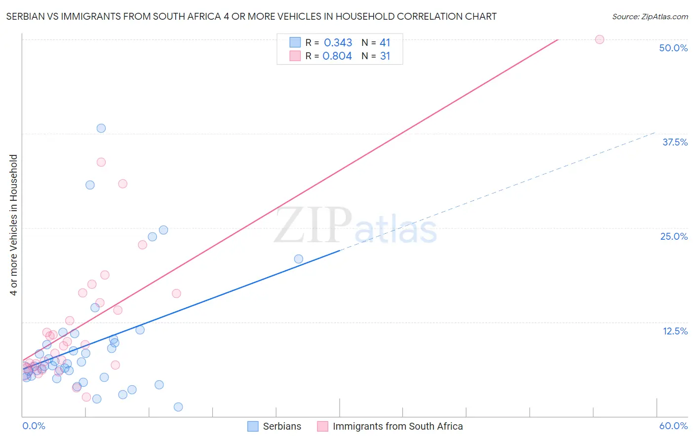 Serbian vs Immigrants from South Africa 4 or more Vehicles in Household