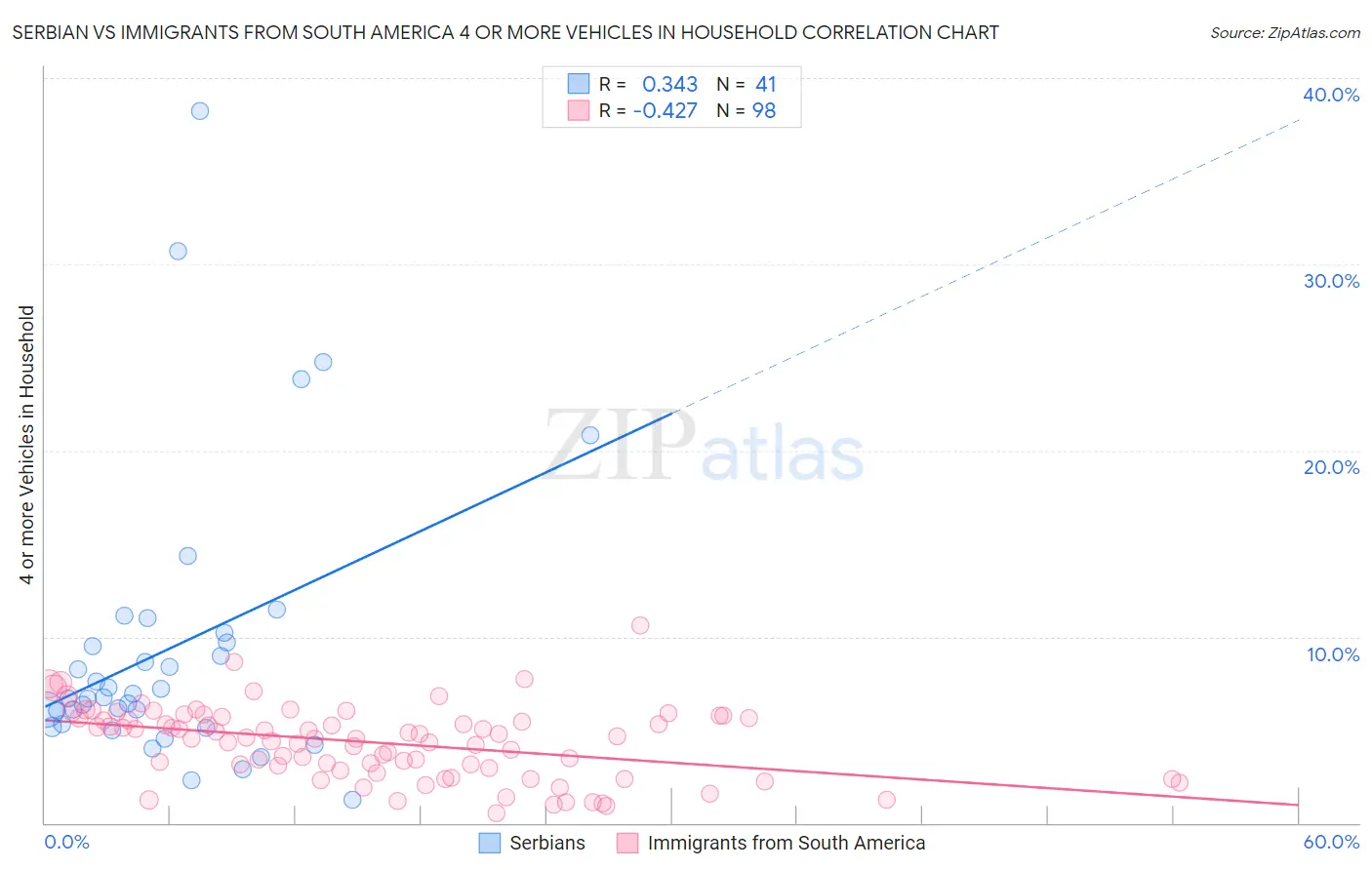 Serbian vs Immigrants from South America 4 or more Vehicles in Household
