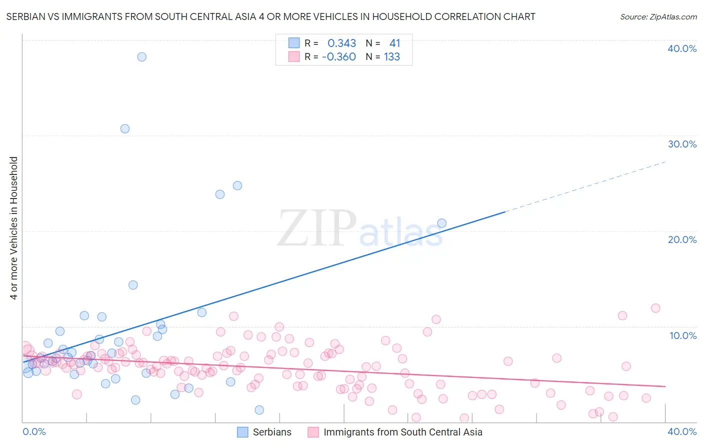 Serbian vs Immigrants from South Central Asia 4 or more Vehicles in Household