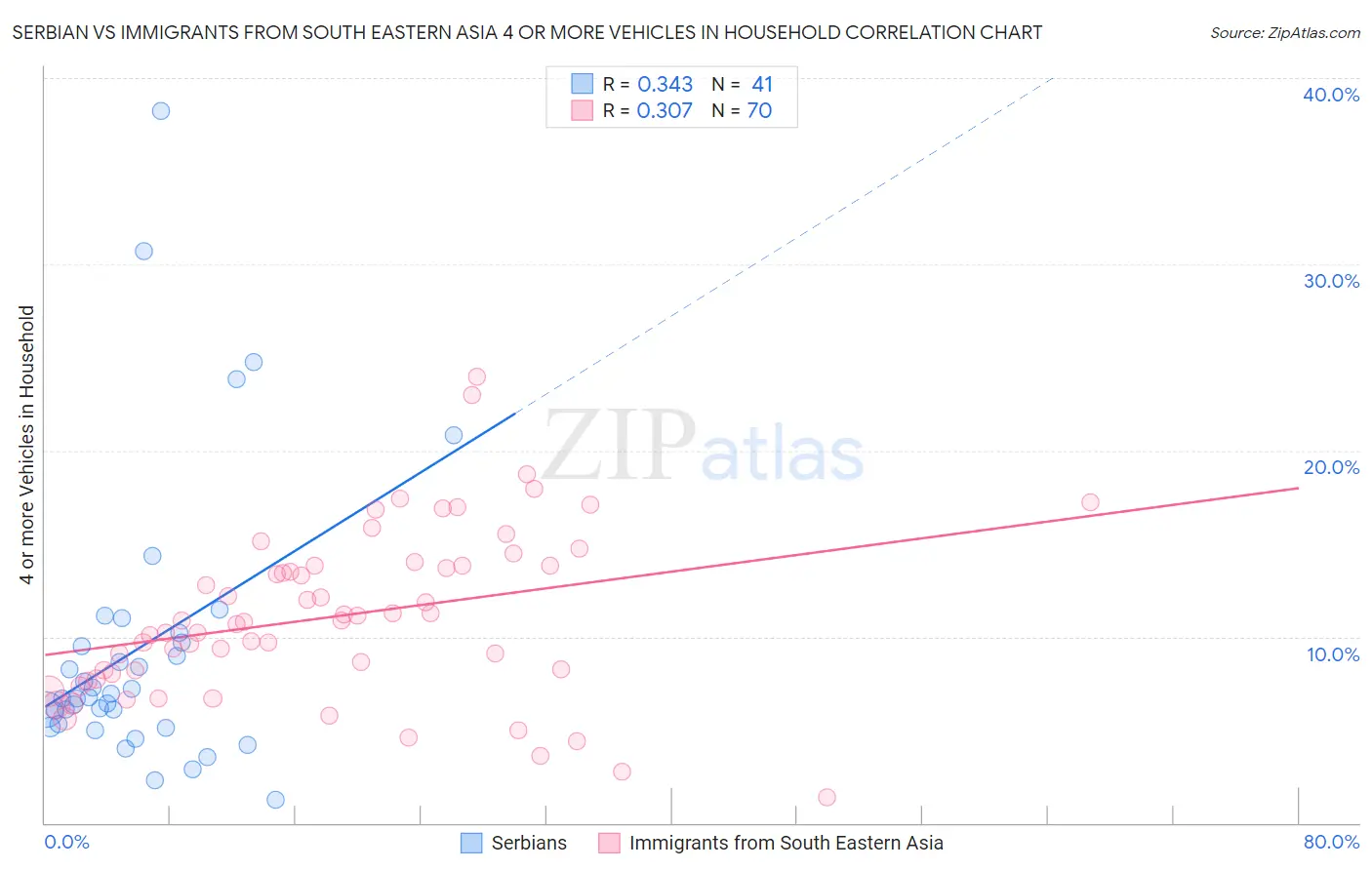 Serbian vs Immigrants from South Eastern Asia 4 or more Vehicles in Household