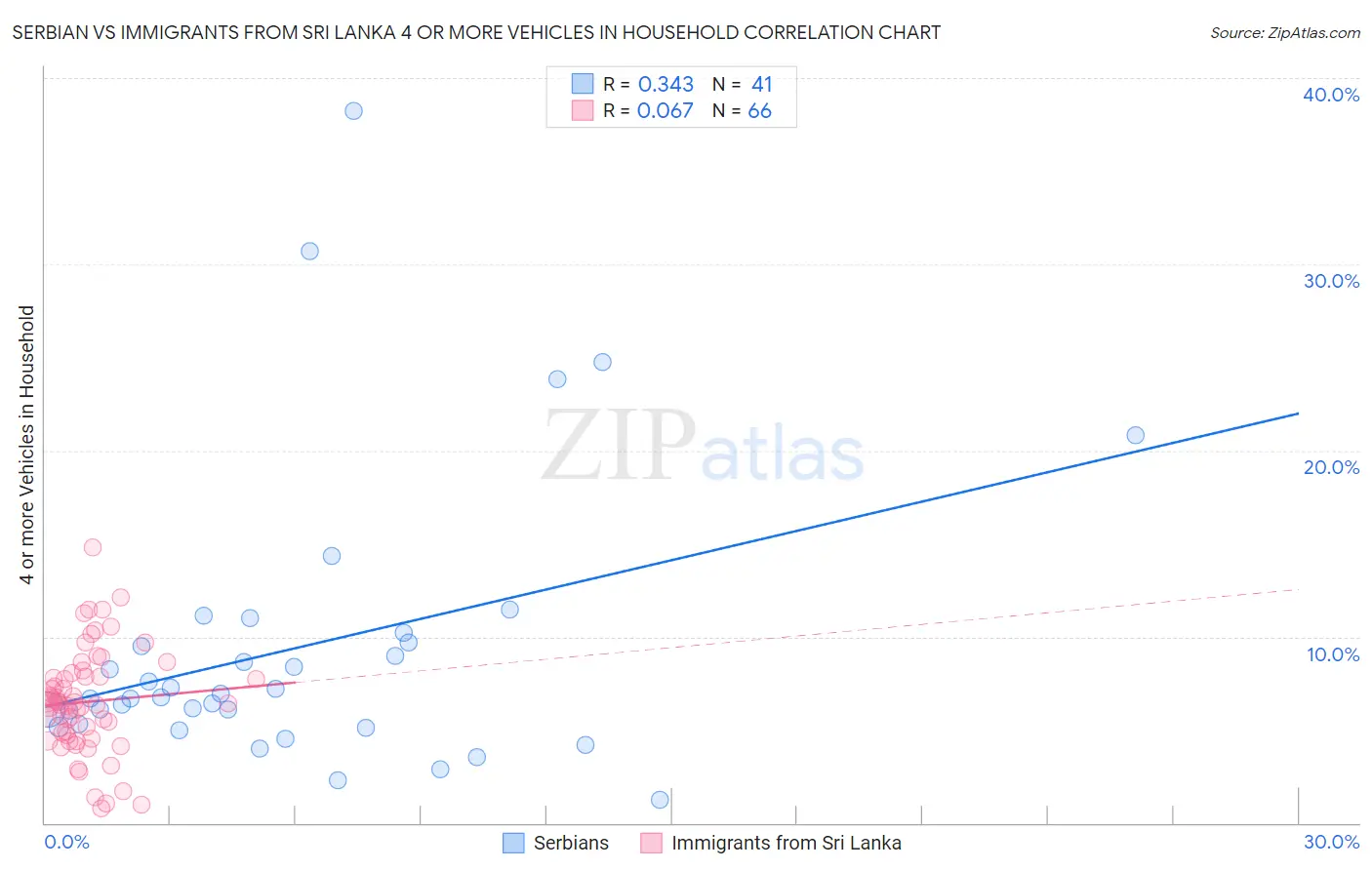 Serbian vs Immigrants from Sri Lanka 4 or more Vehicles in Household