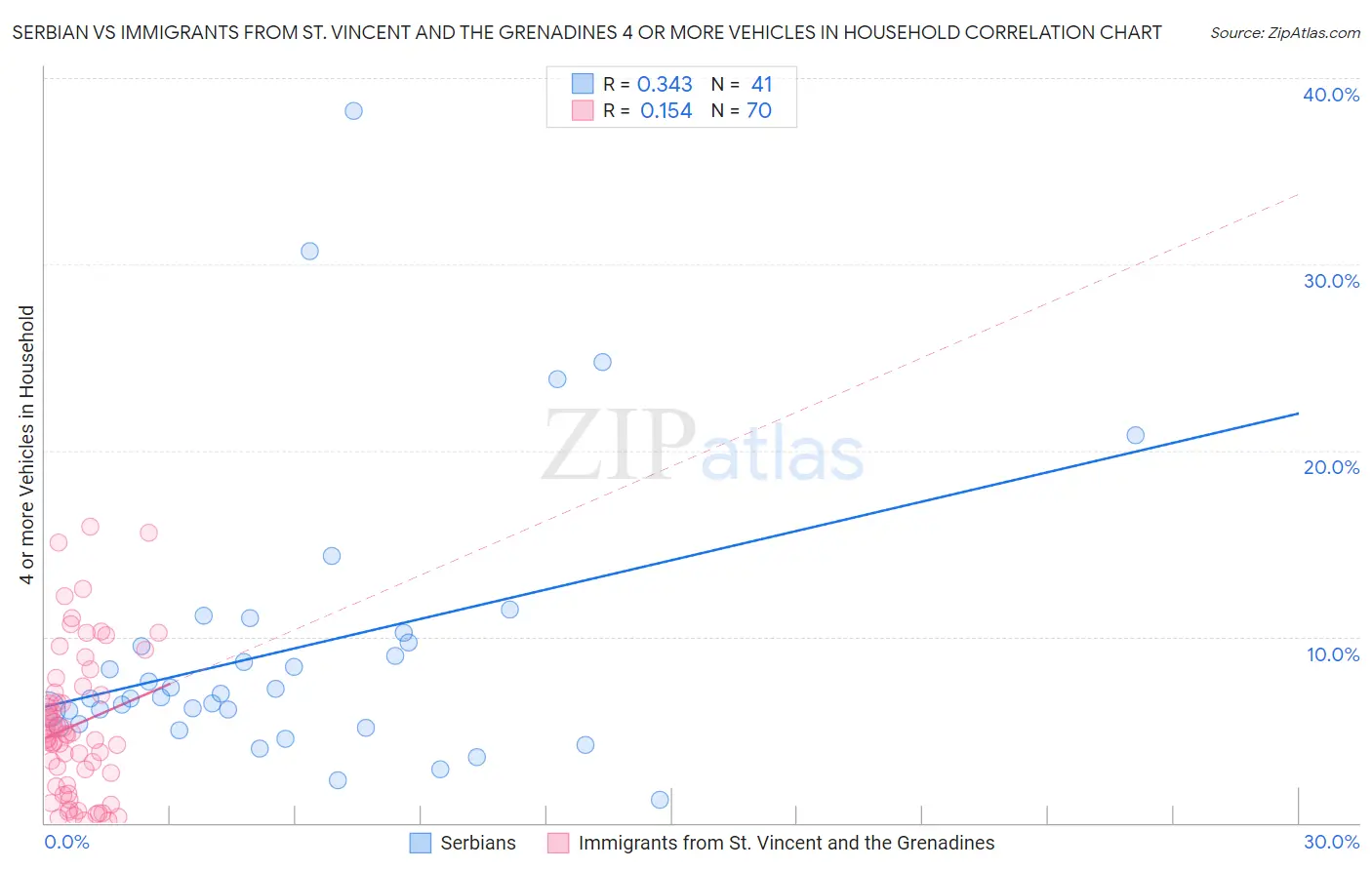 Serbian vs Immigrants from St. Vincent and the Grenadines 4 or more Vehicles in Household
