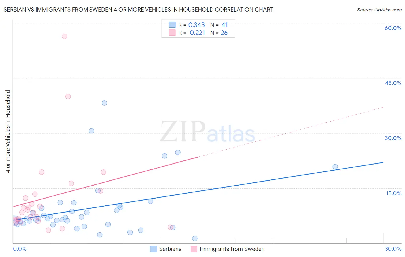 Serbian vs Immigrants from Sweden 4 or more Vehicles in Household