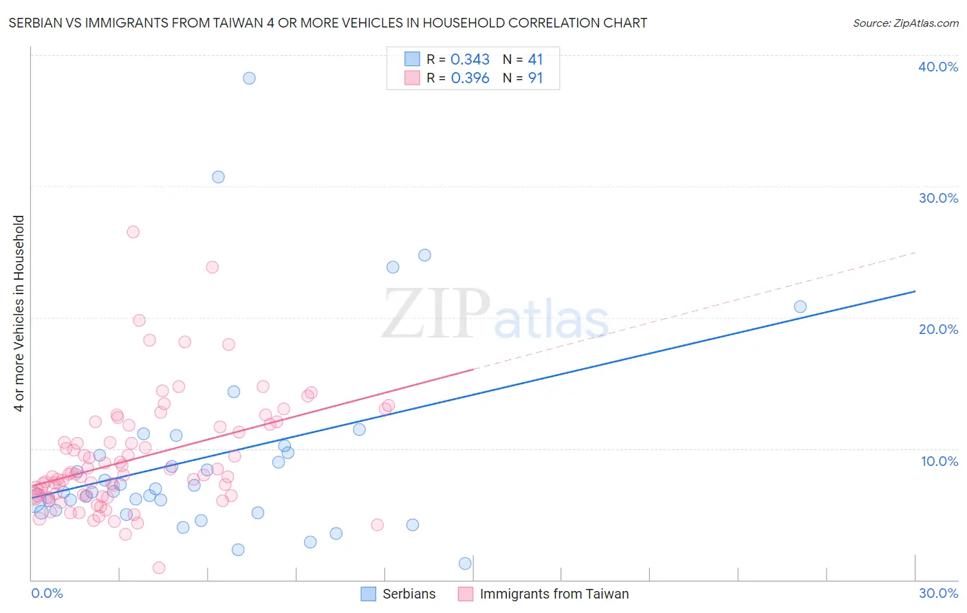 Serbian vs Immigrants from Taiwan 4 or more Vehicles in Household