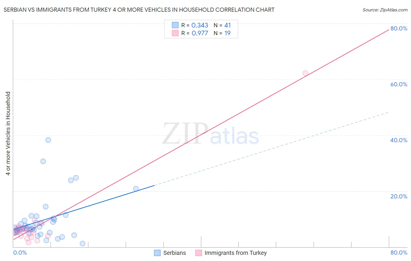 Serbian vs Immigrants from Turkey 4 or more Vehicles in Household