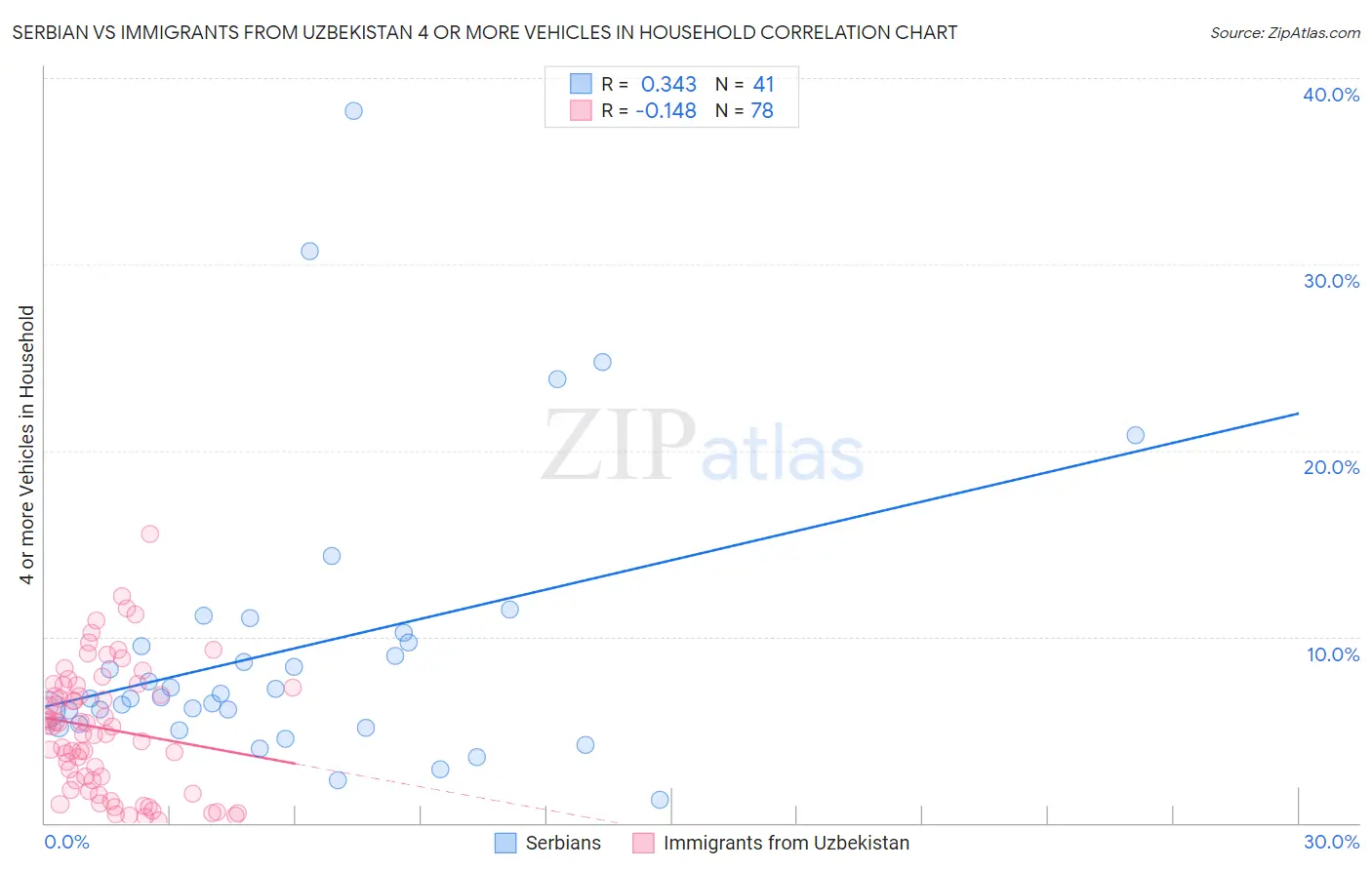 Serbian vs Immigrants from Uzbekistan 4 or more Vehicles in Household