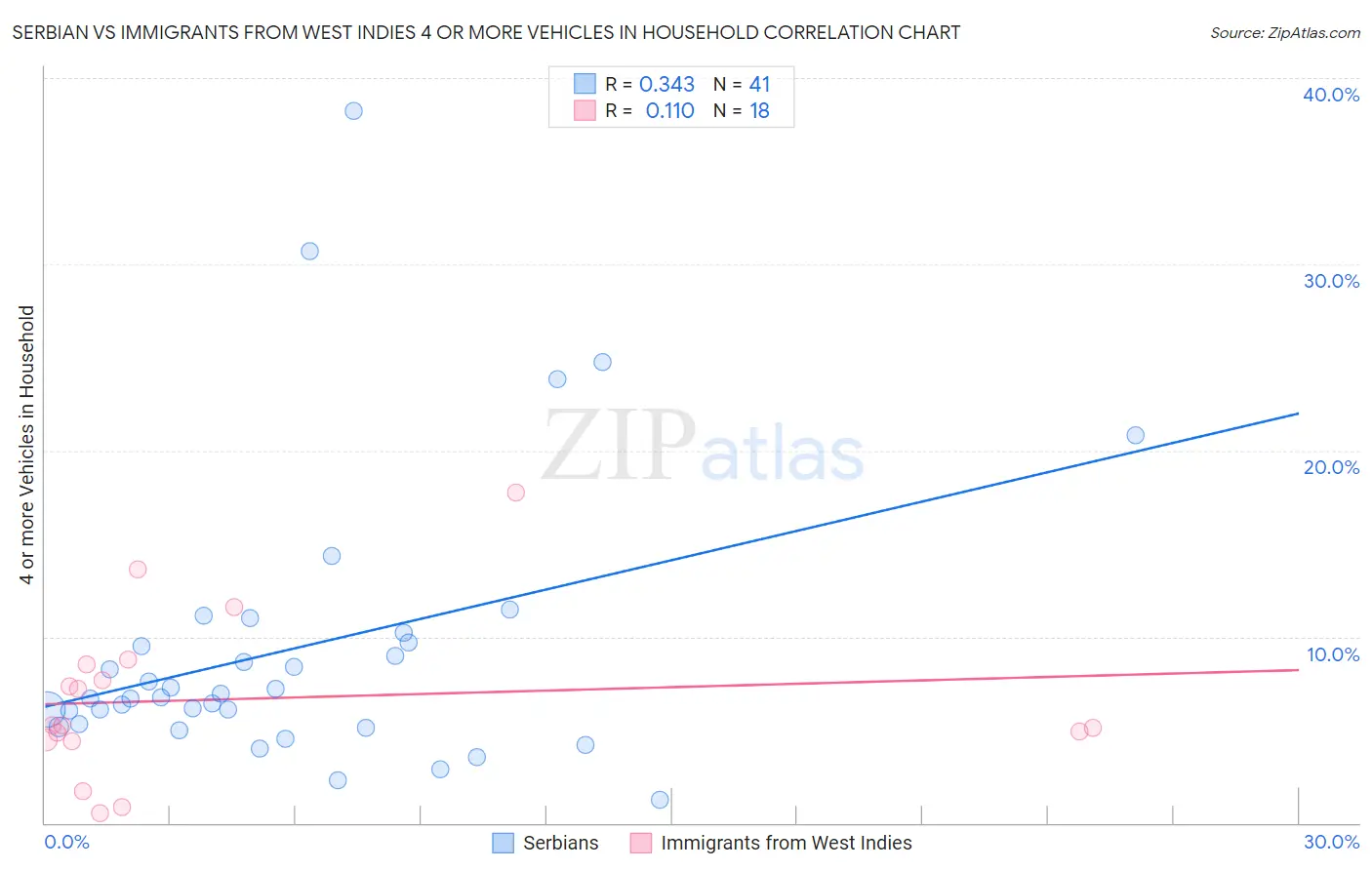Serbian vs Immigrants from West Indies 4 or more Vehicles in Household