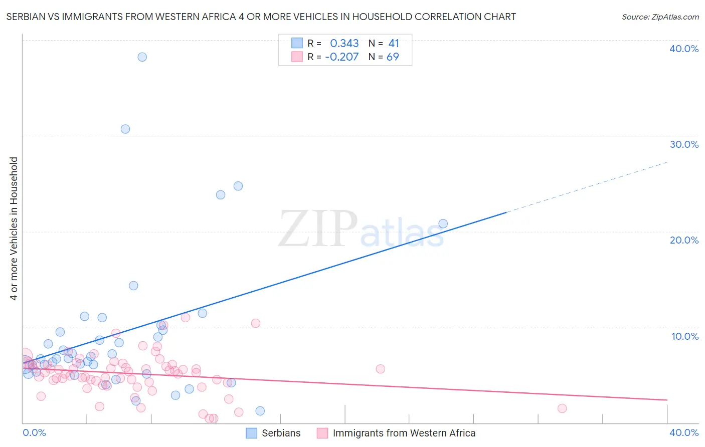 Serbian vs Immigrants from Western Africa 4 or more Vehicles in Household