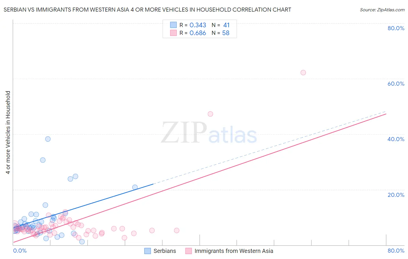 Serbian vs Immigrants from Western Asia 4 or more Vehicles in Household