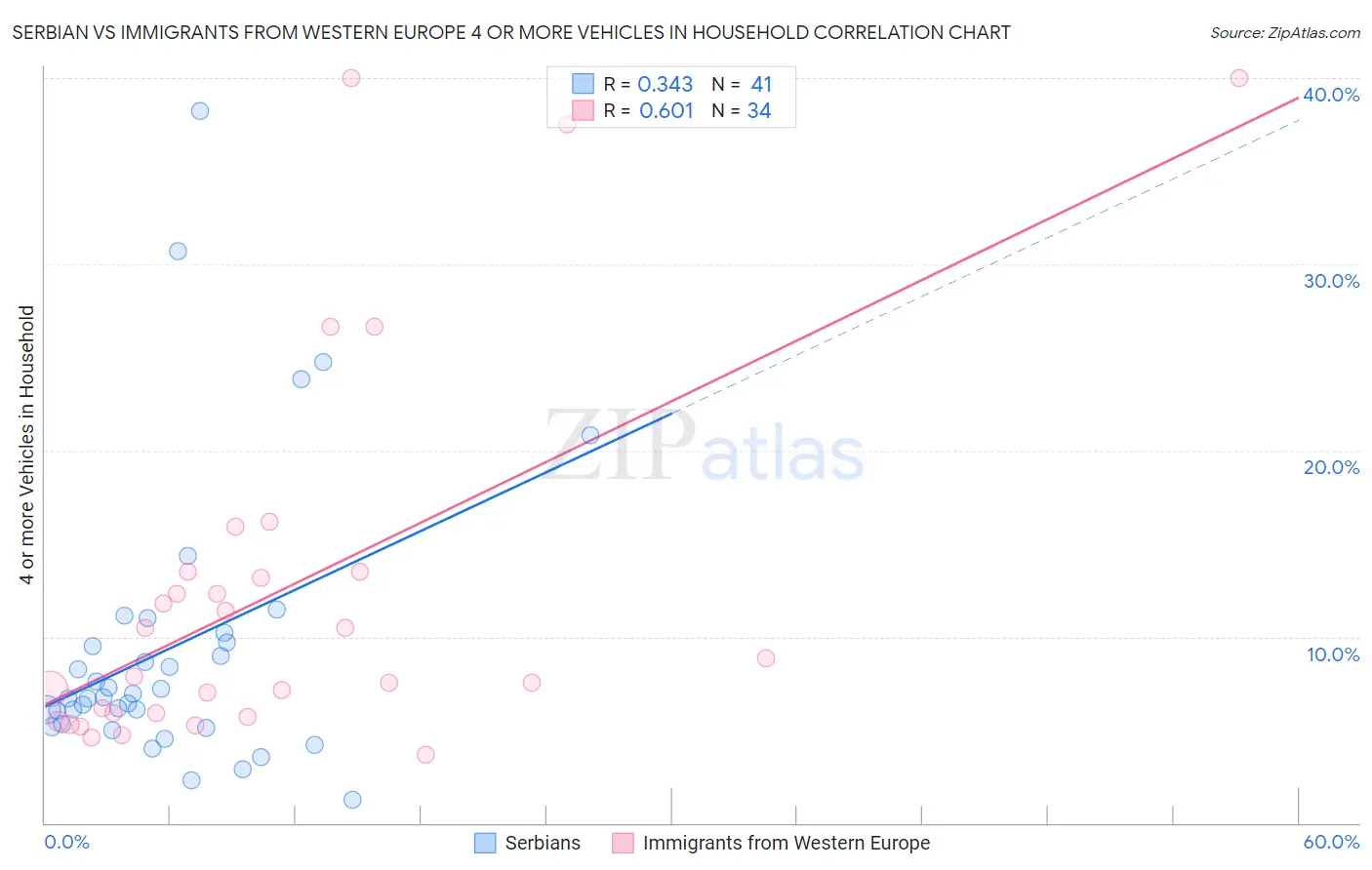Serbian vs Immigrants from Western Europe 4 or more Vehicles in Household