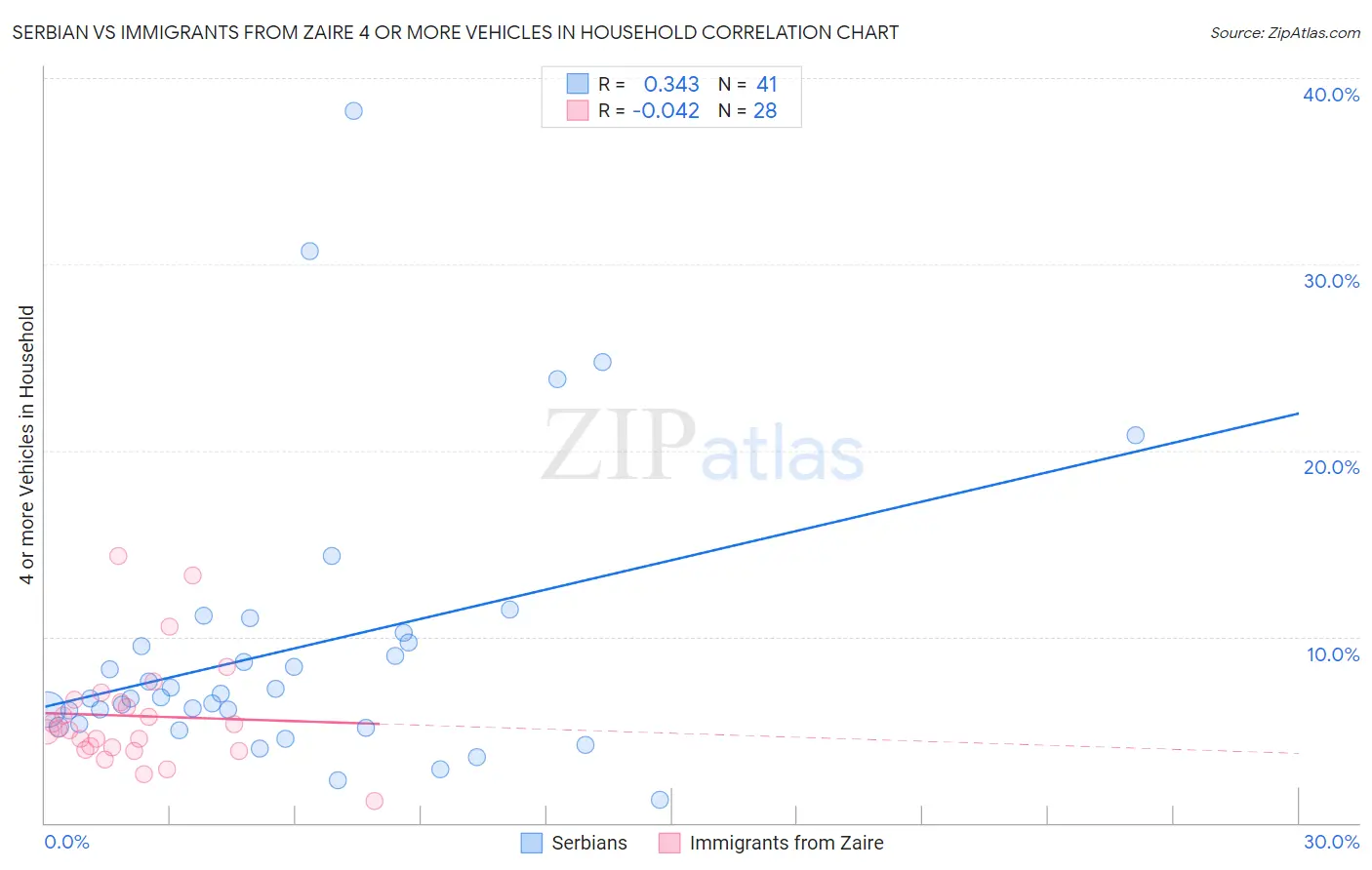 Serbian vs Immigrants from Zaire 4 or more Vehicles in Household