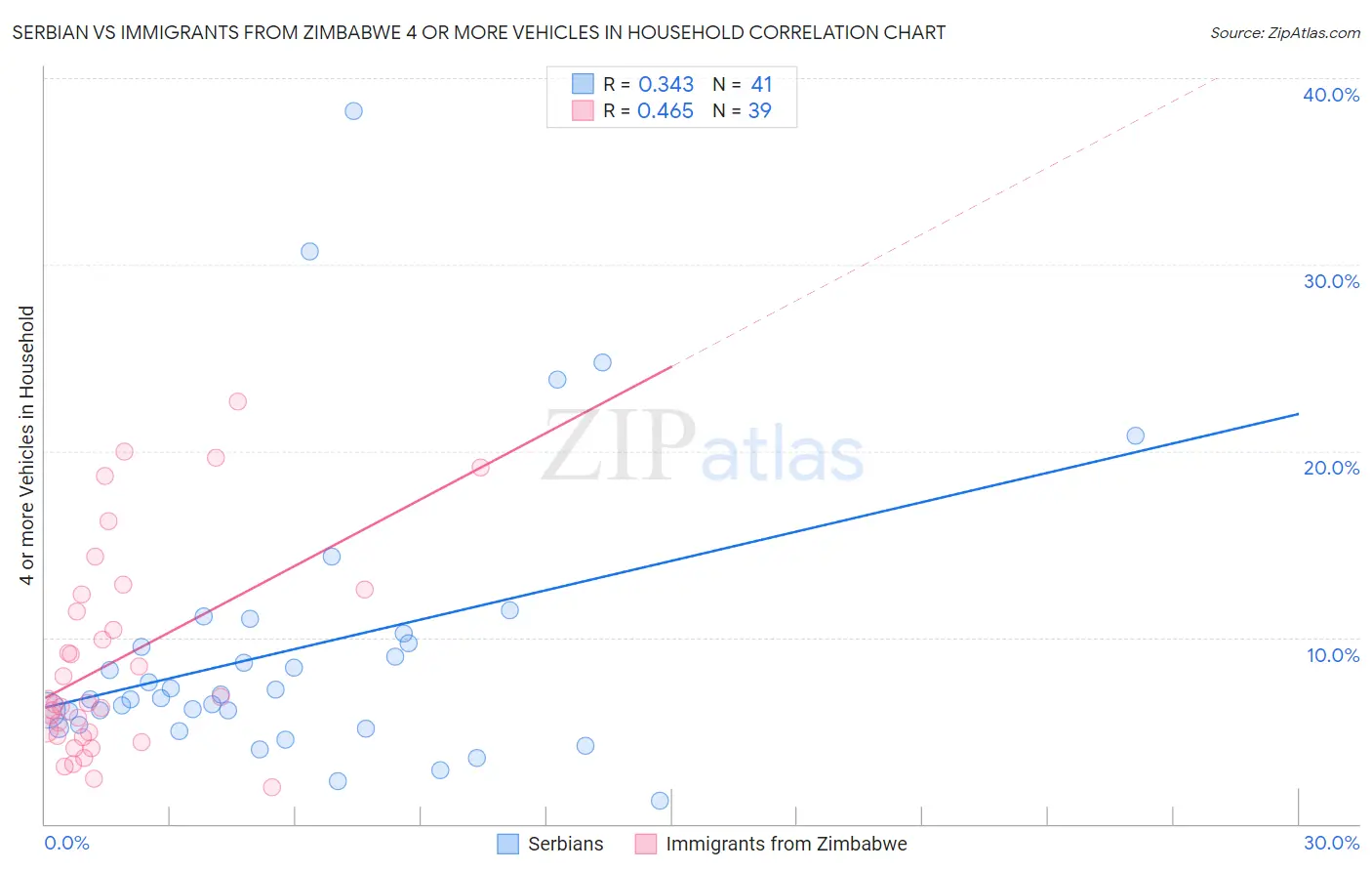 Serbian vs Immigrants from Zimbabwe 4 or more Vehicles in Household