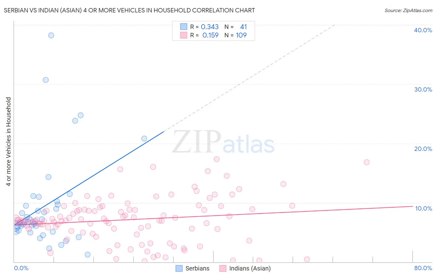 Serbian vs Indian (Asian) 4 or more Vehicles in Household