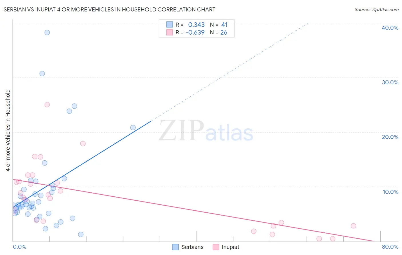 Serbian vs Inupiat 4 or more Vehicles in Household