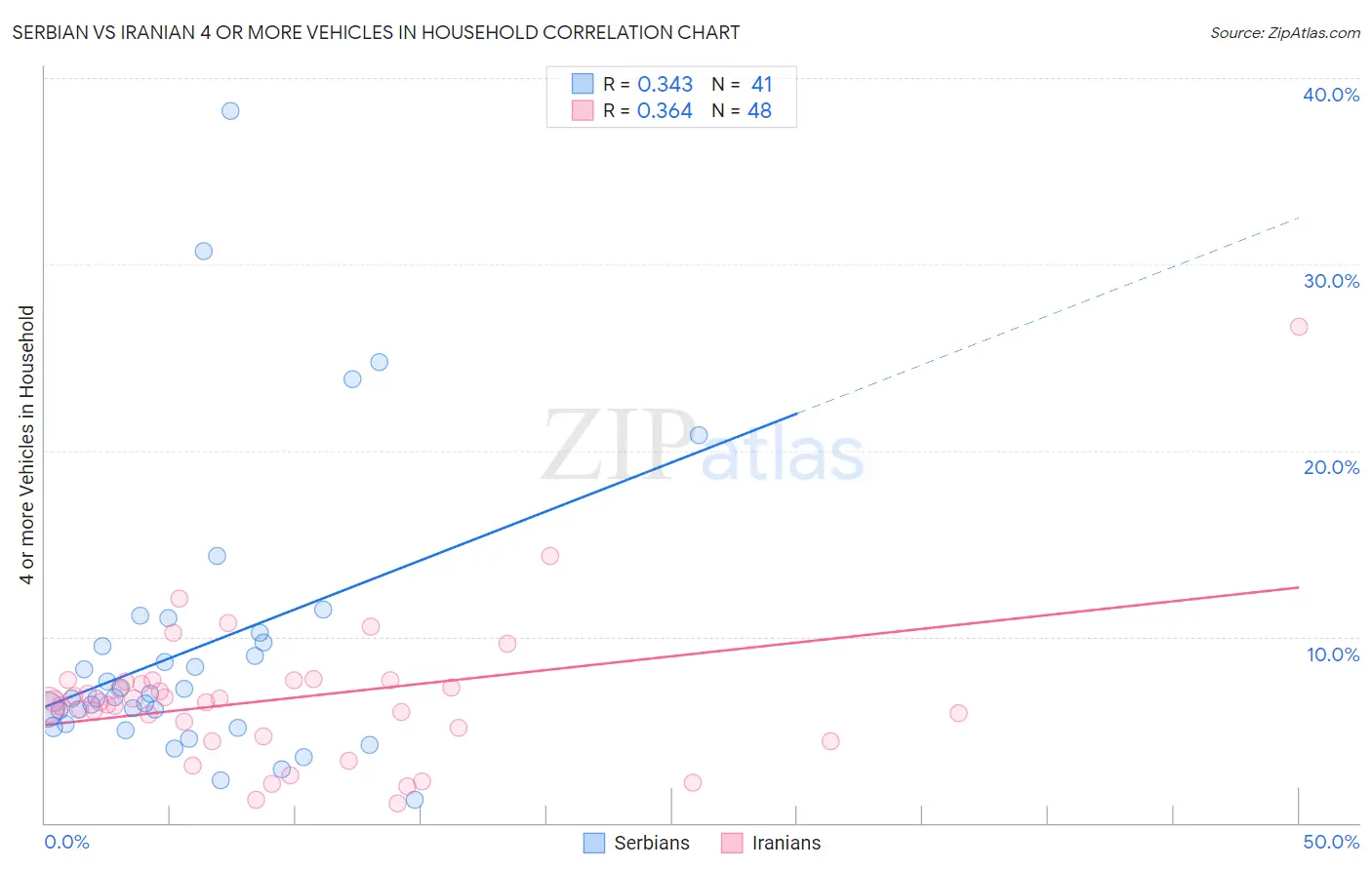 Serbian vs Iranian 4 or more Vehicles in Household