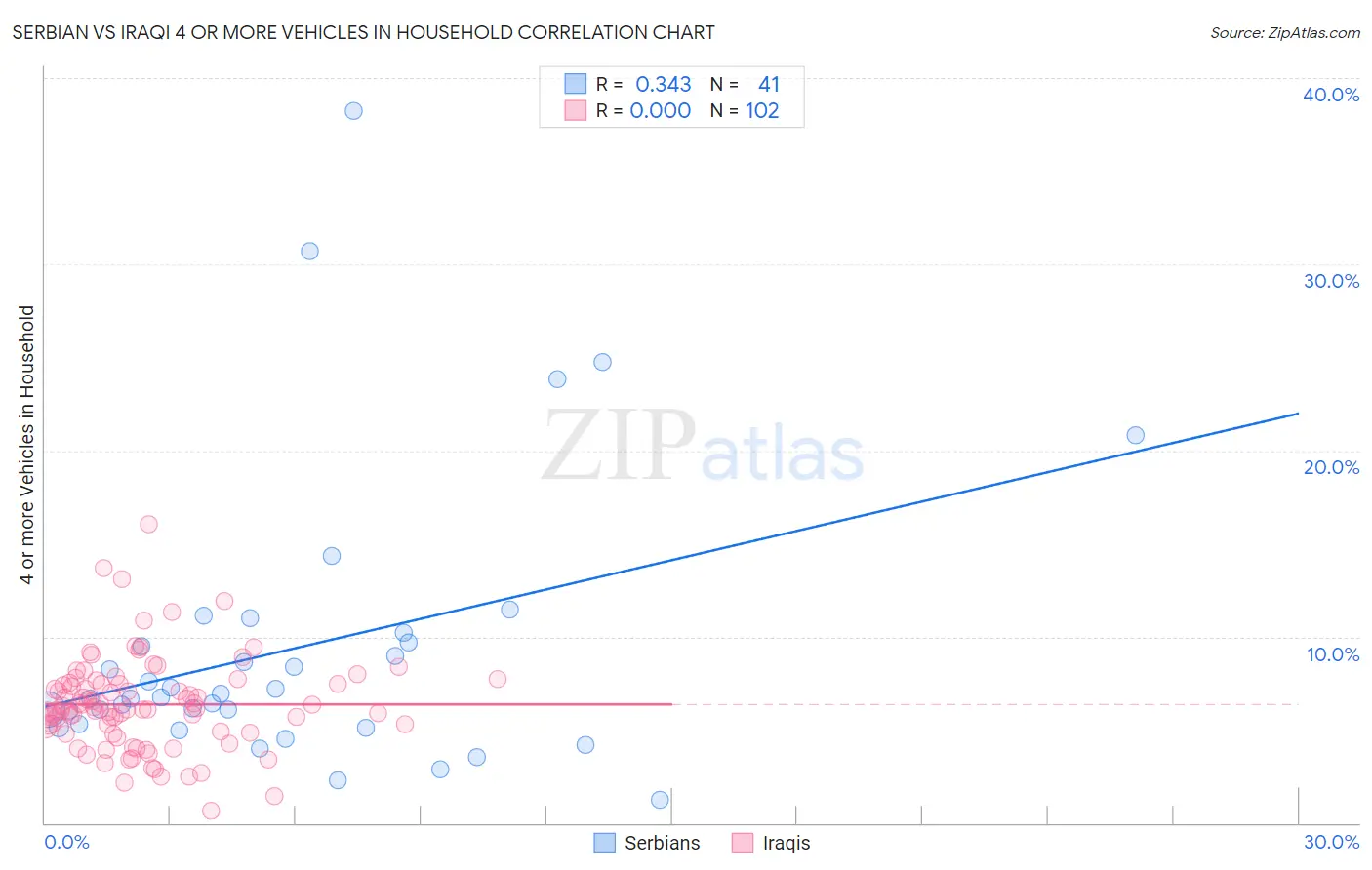 Serbian vs Iraqi 4 or more Vehicles in Household