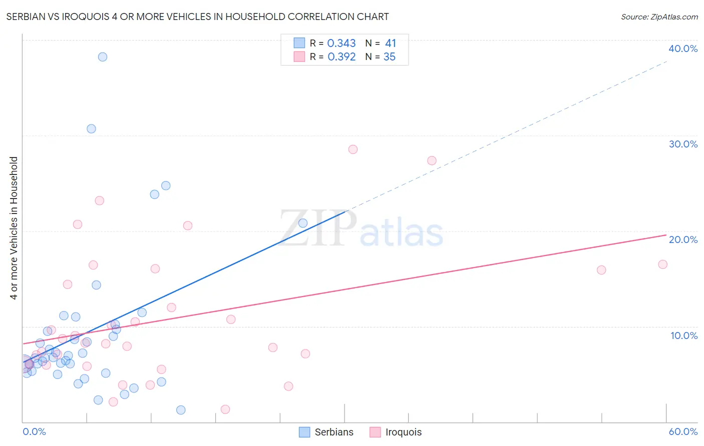 Serbian vs Iroquois 4 or more Vehicles in Household