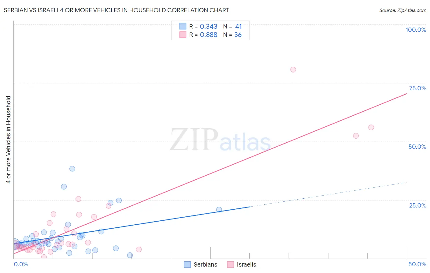 Serbian vs Israeli 4 or more Vehicles in Household