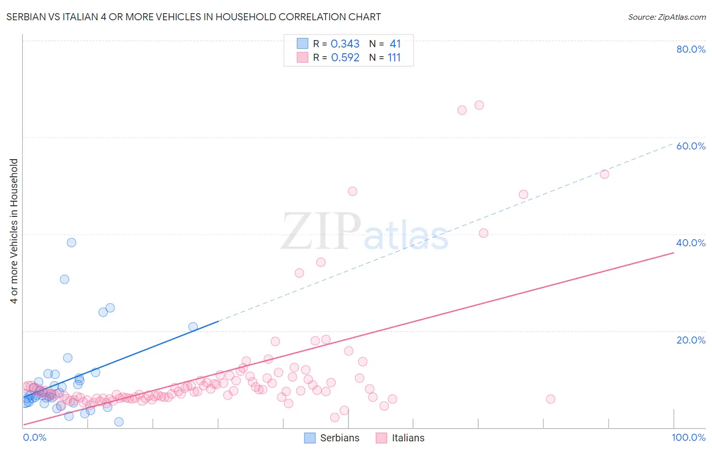 Serbian vs Italian 4 or more Vehicles in Household