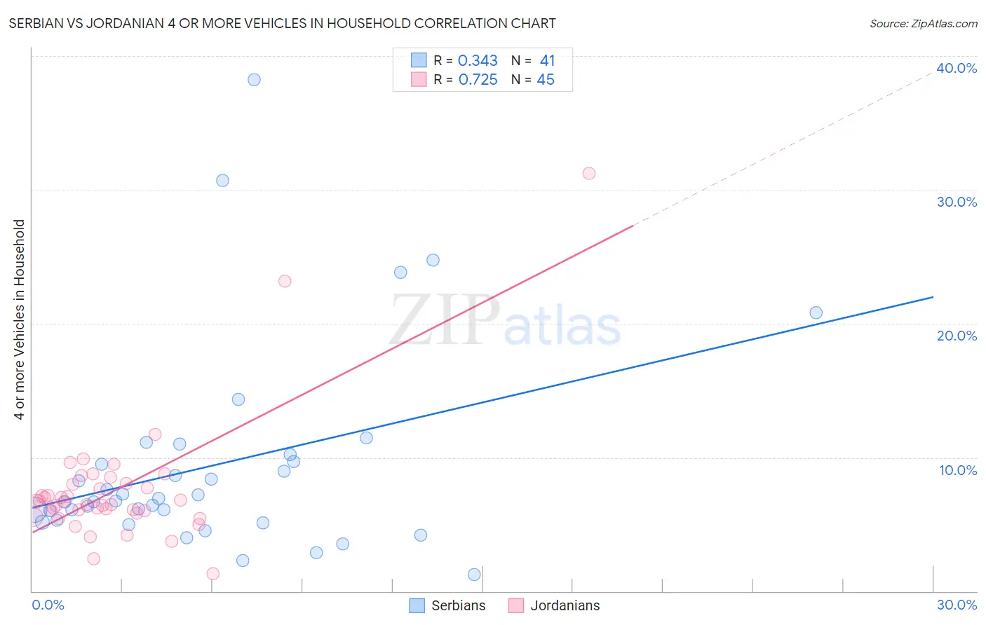 Serbian vs Jordanian 4 or more Vehicles in Household