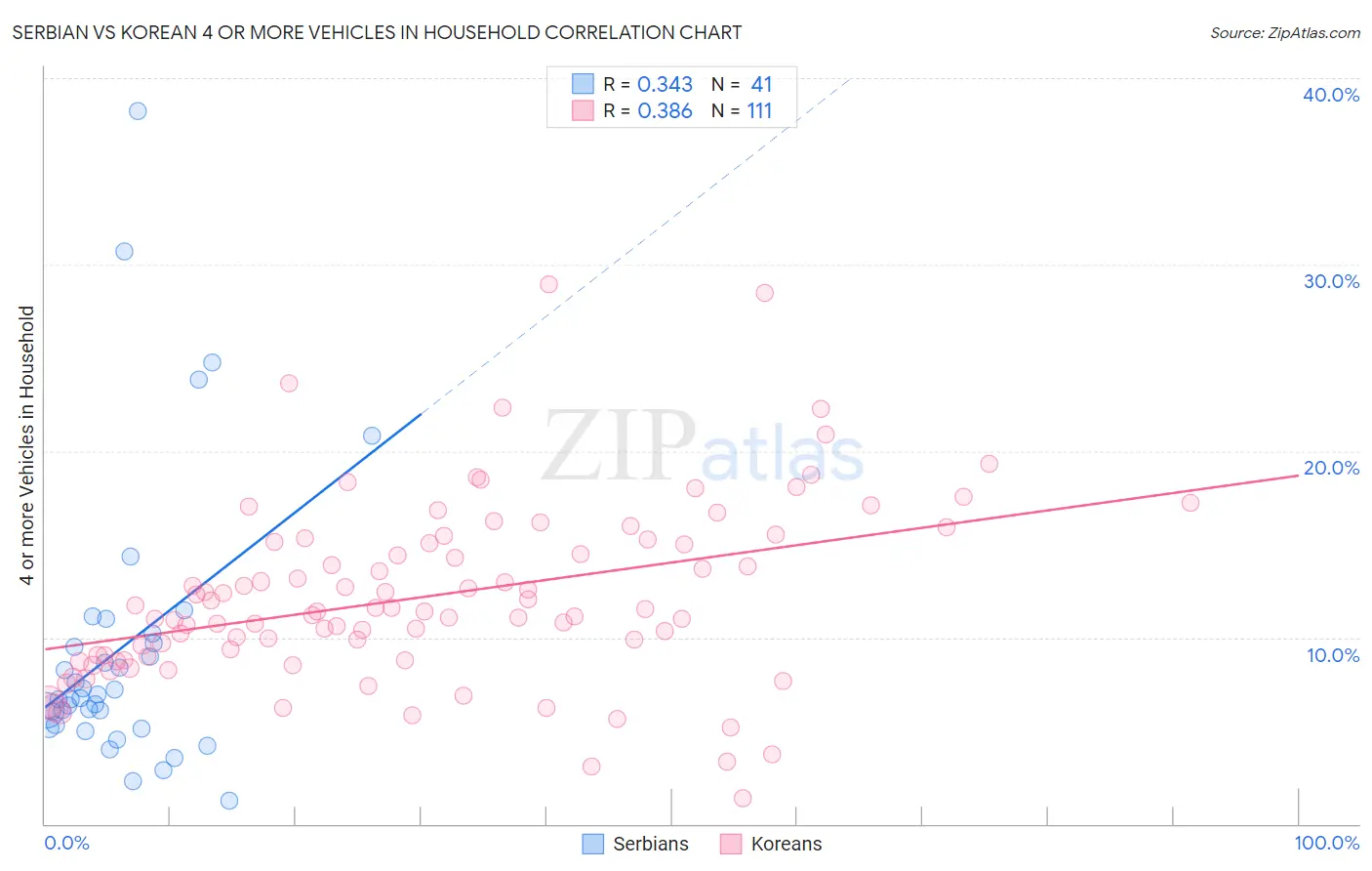 Serbian vs Korean 4 or more Vehicles in Household