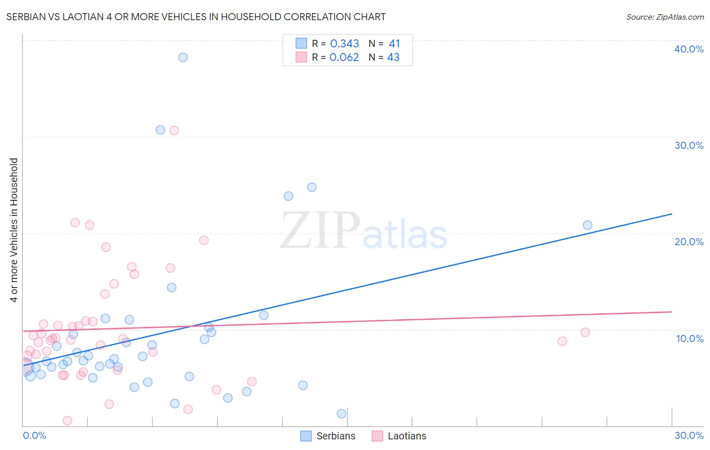 Serbian vs Laotian 4 or more Vehicles in Household