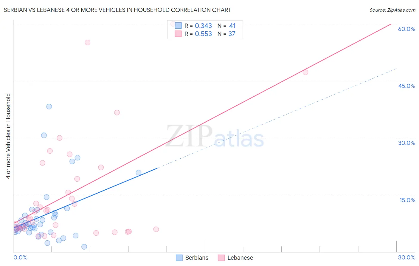 Serbian vs Lebanese 4 or more Vehicles in Household