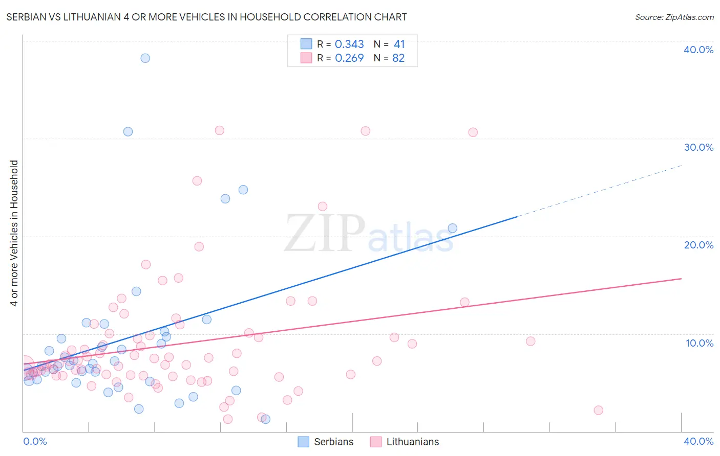 Serbian vs Lithuanian 4 or more Vehicles in Household
