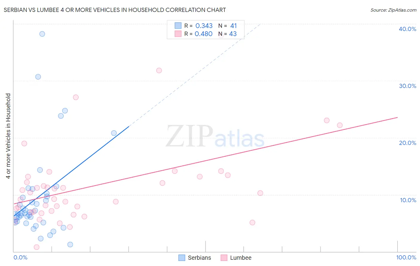 Serbian vs Lumbee 4 or more Vehicles in Household