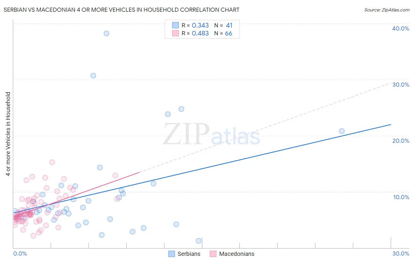 Serbian vs Macedonian 4 or more Vehicles in Household