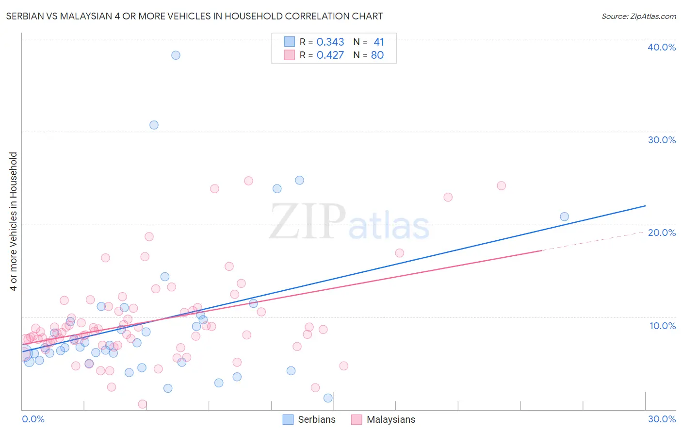 Serbian vs Malaysian 4 or more Vehicles in Household