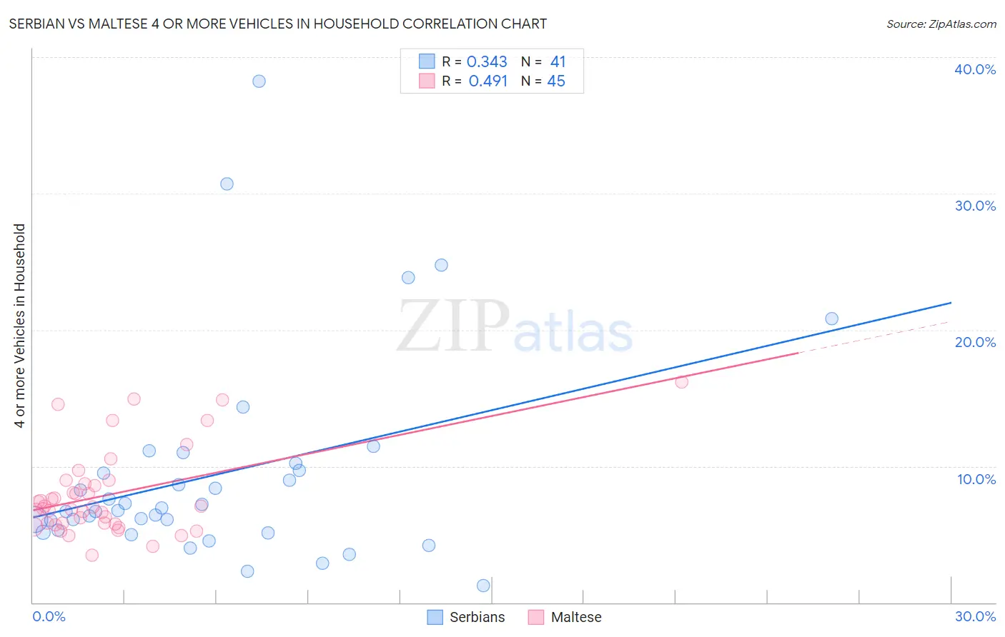 Serbian vs Maltese 4 or more Vehicles in Household