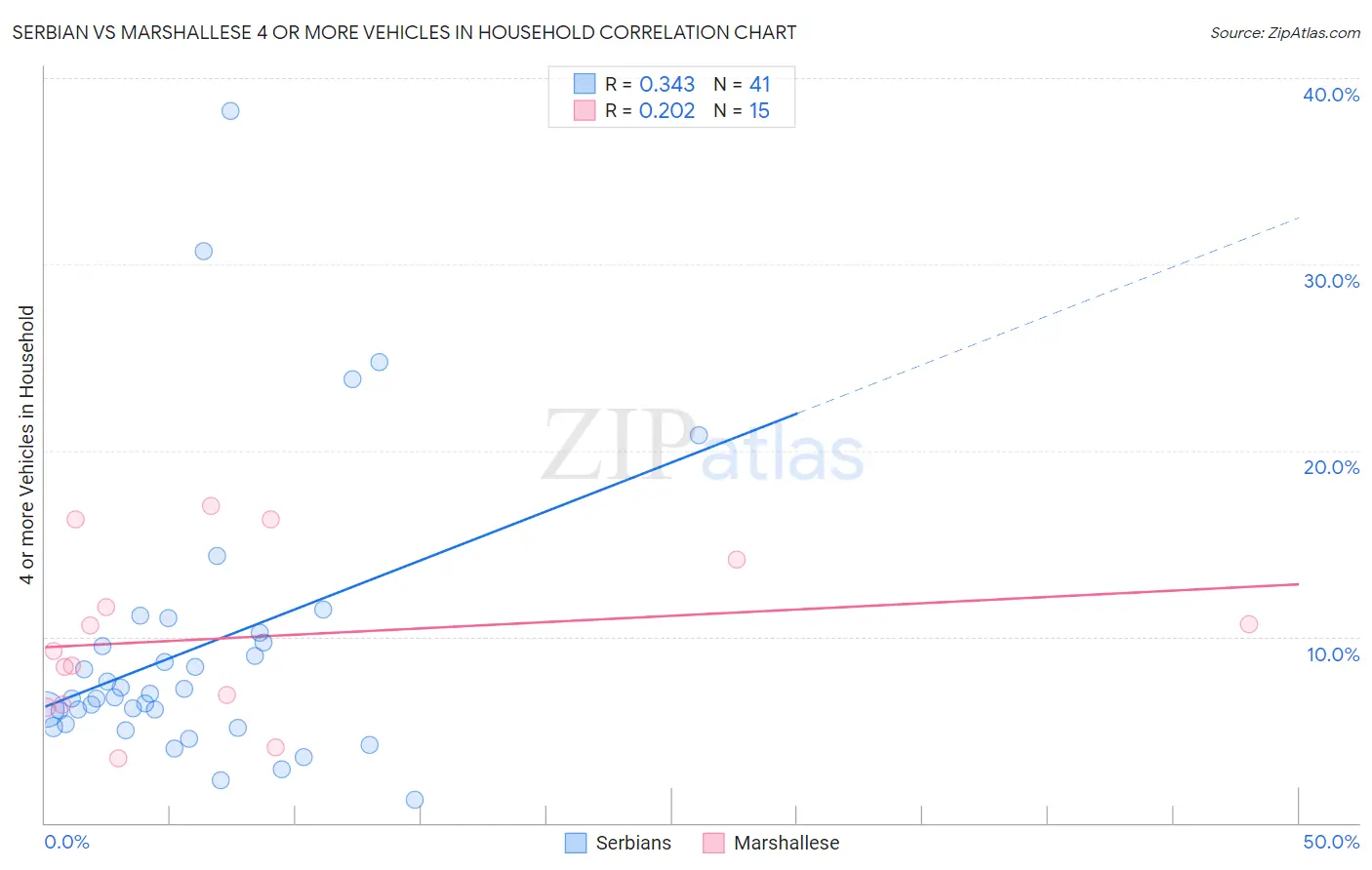 Serbian vs Marshallese 4 or more Vehicles in Household