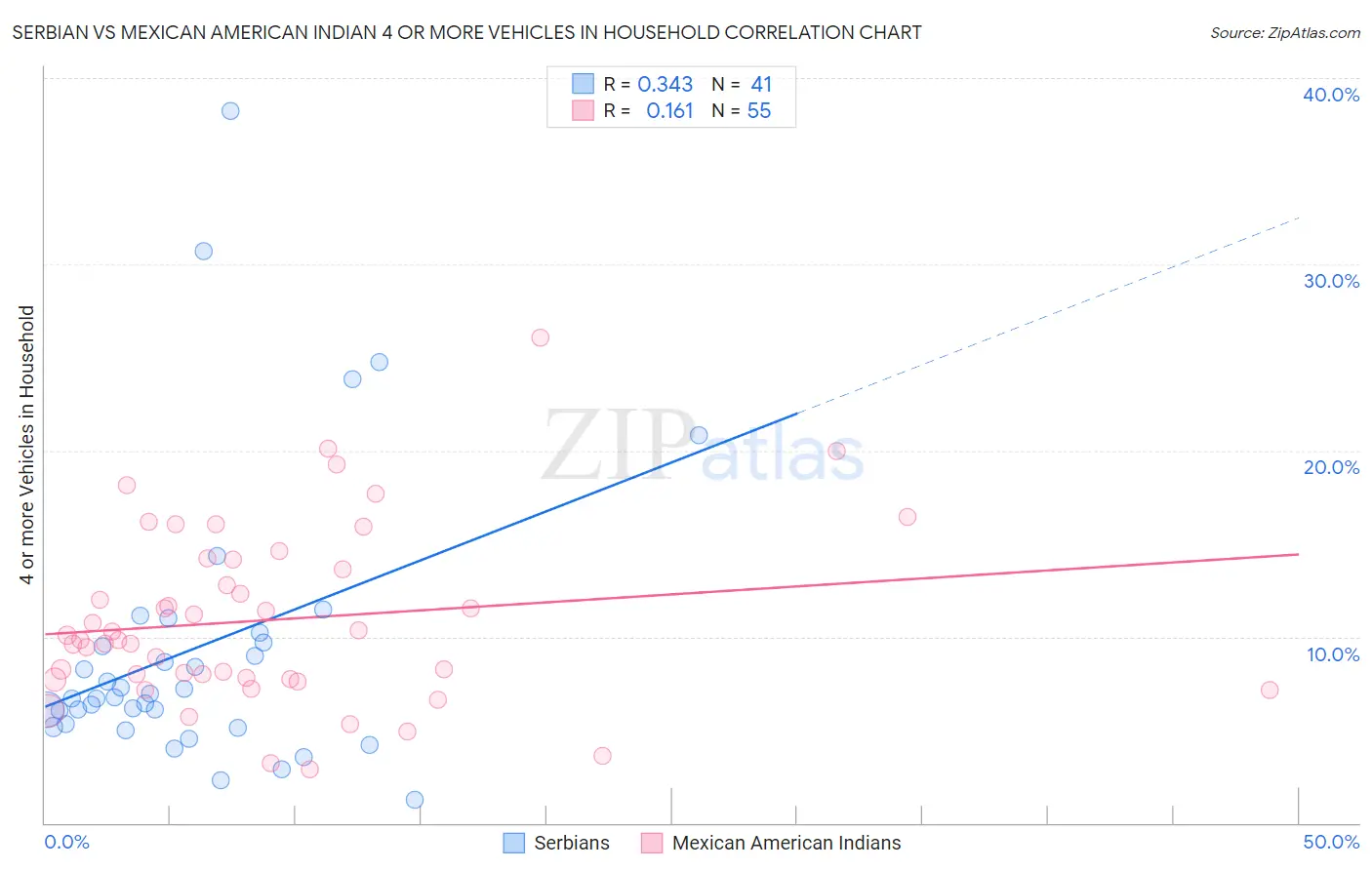 Serbian vs Mexican American Indian 4 or more Vehicles in Household