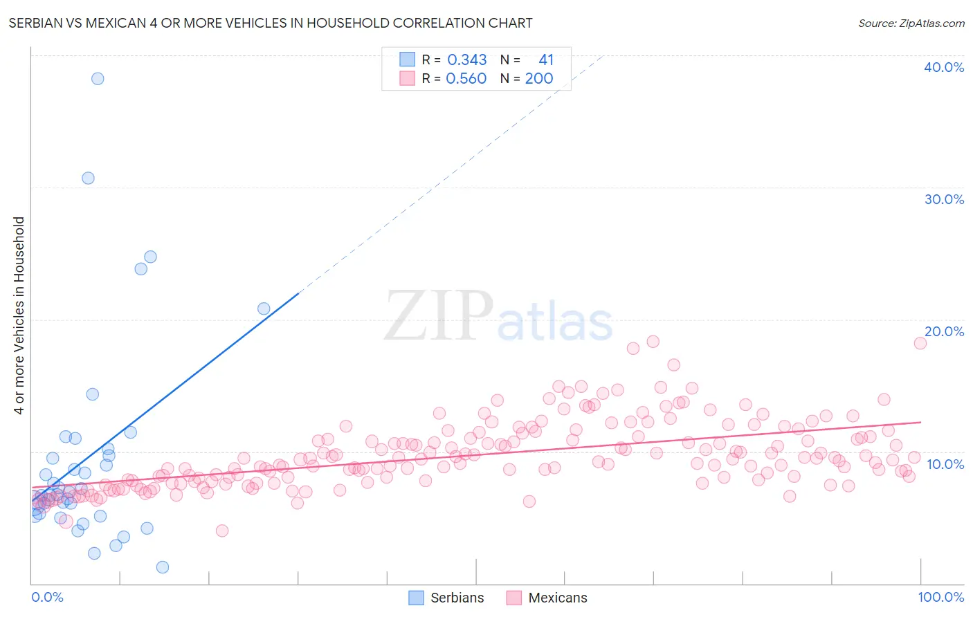 Serbian vs Mexican 4 or more Vehicles in Household