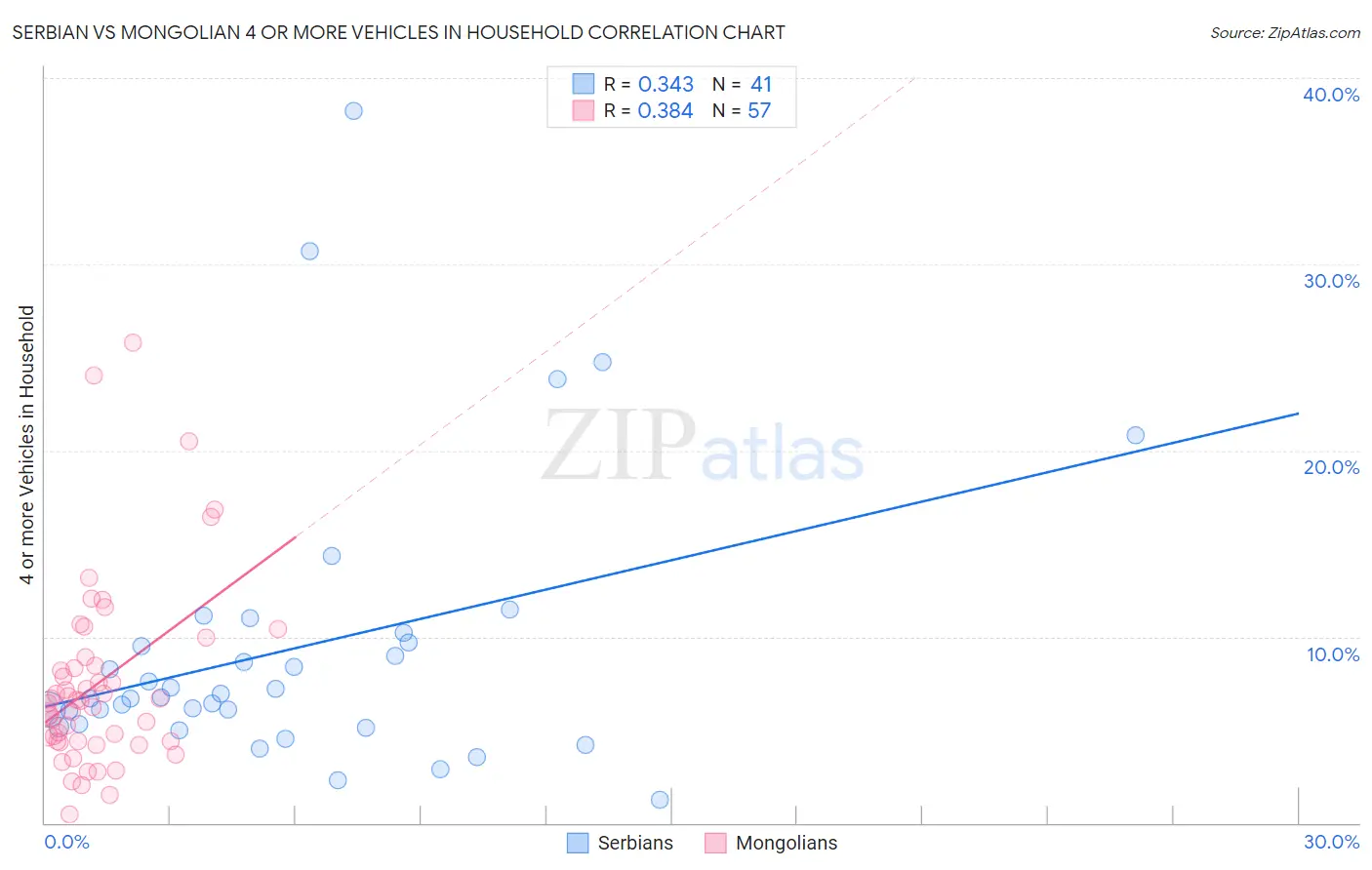 Serbian vs Mongolian 4 or more Vehicles in Household