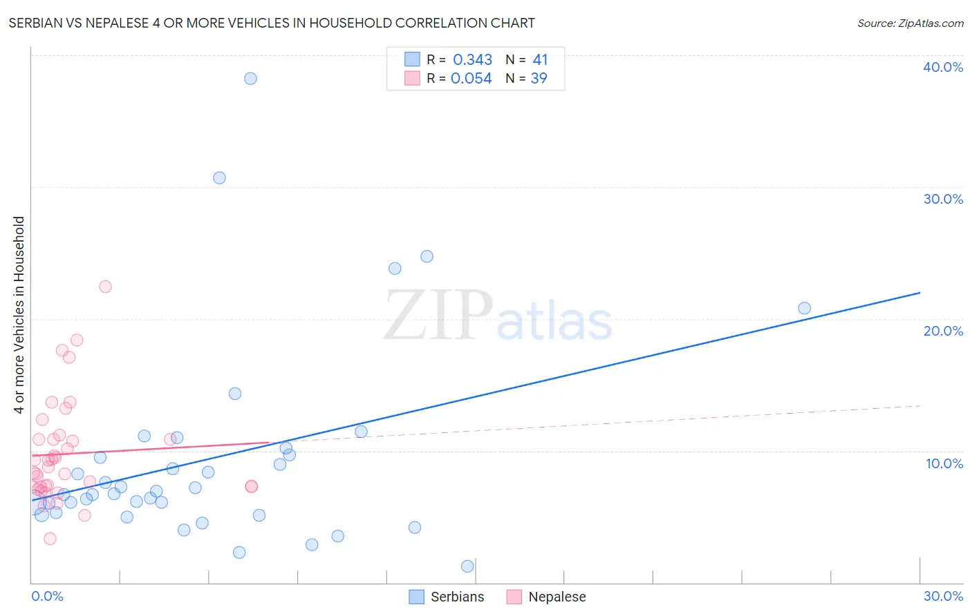 Serbian vs Nepalese 4 or more Vehicles in Household