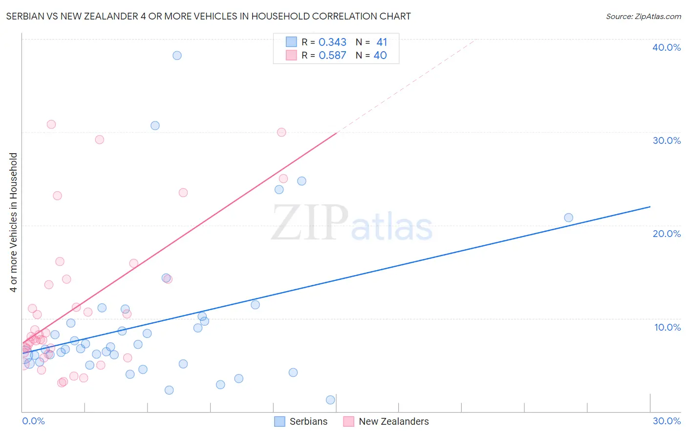 Serbian vs New Zealander 4 or more Vehicles in Household
