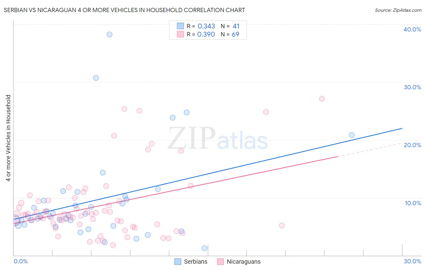 Serbian vs Nicaraguan 4 or more Vehicles in Household