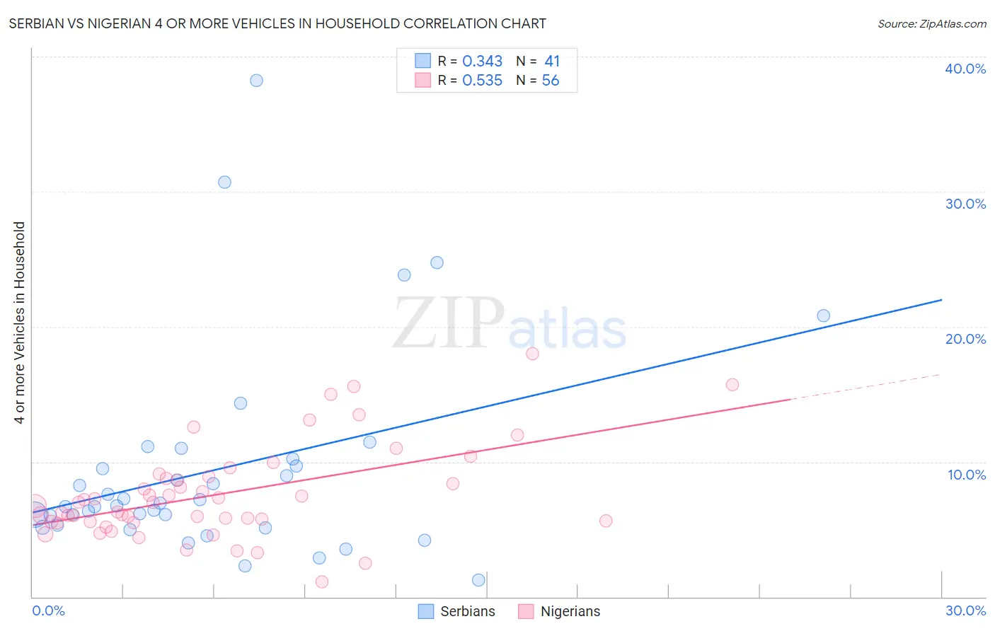 Serbian vs Nigerian 4 or more Vehicles in Household
