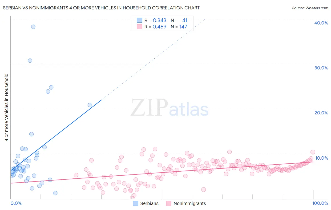 Serbian vs Nonimmigrants 4 or more Vehicles in Household