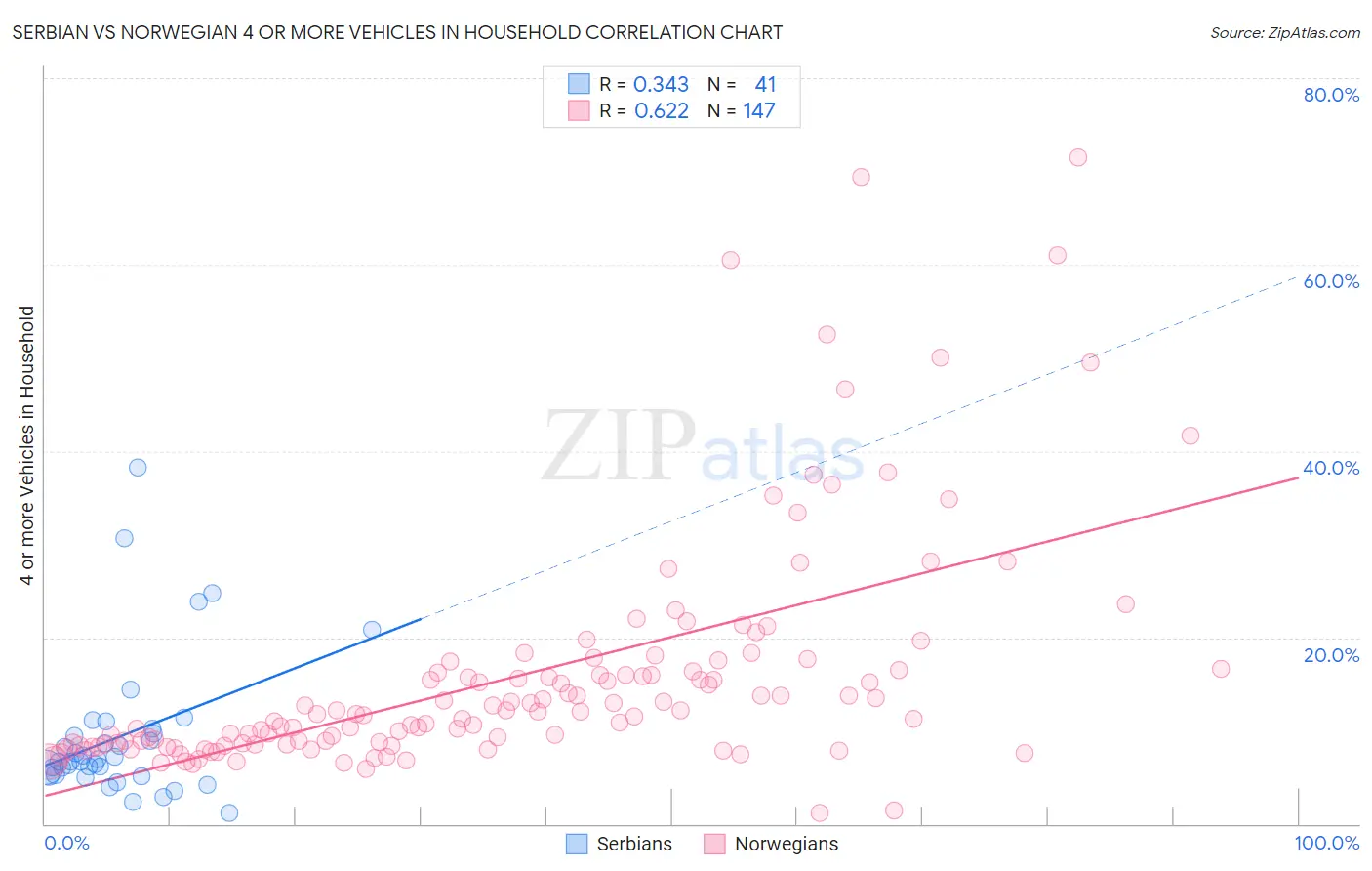 Serbian vs Norwegian 4 or more Vehicles in Household