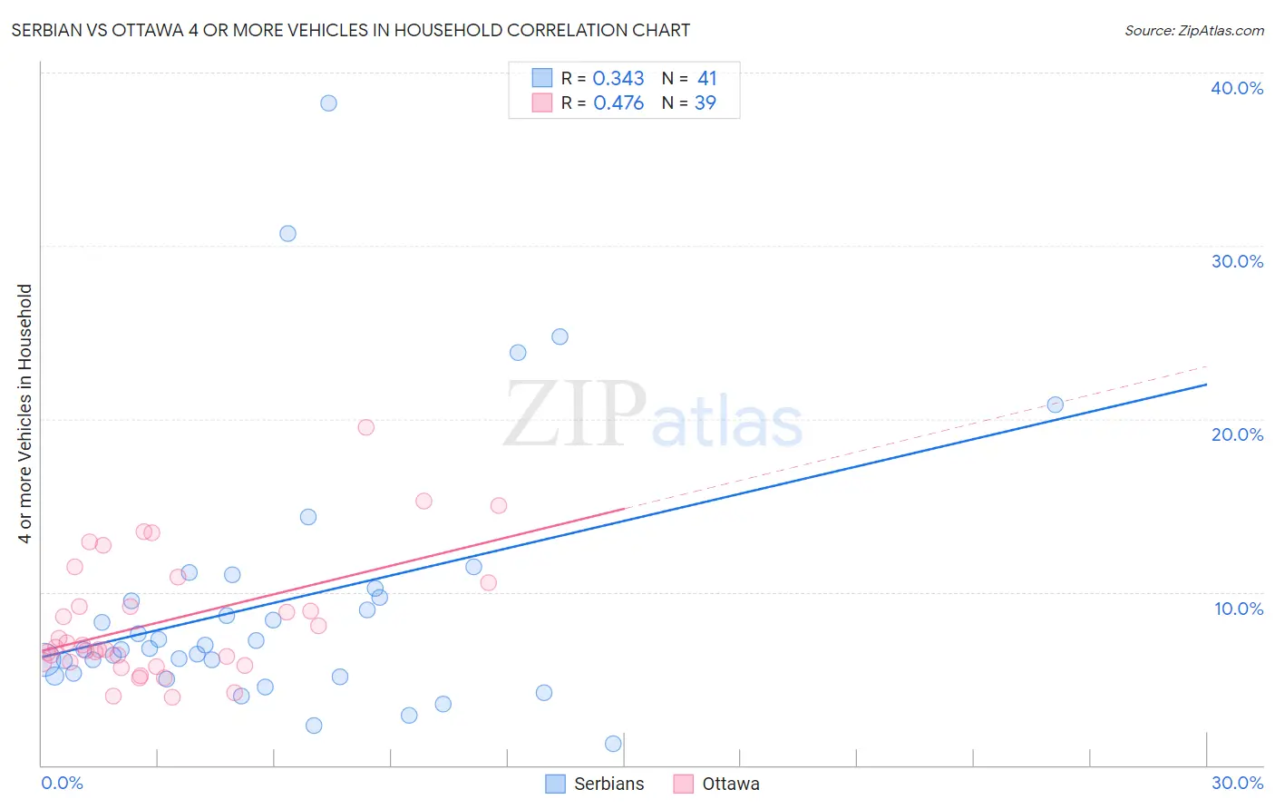 Serbian vs Ottawa 4 or more Vehicles in Household