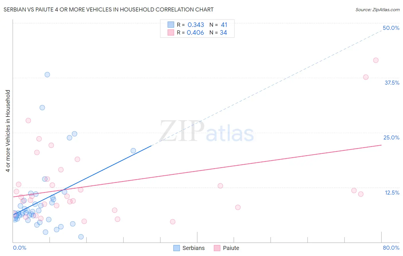 Serbian vs Paiute 4 or more Vehicles in Household