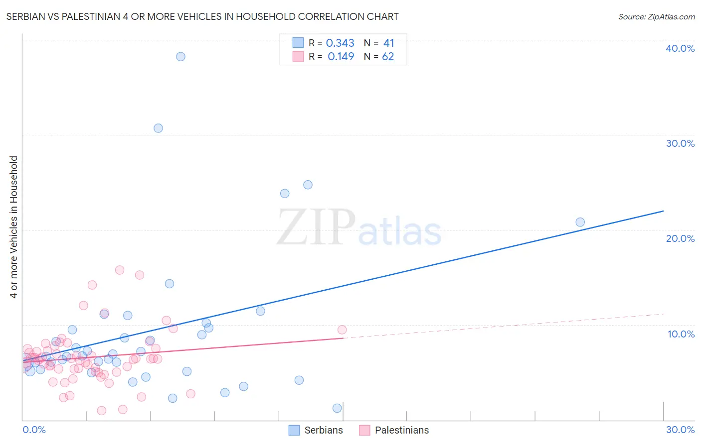 Serbian vs Palestinian 4 or more Vehicles in Household