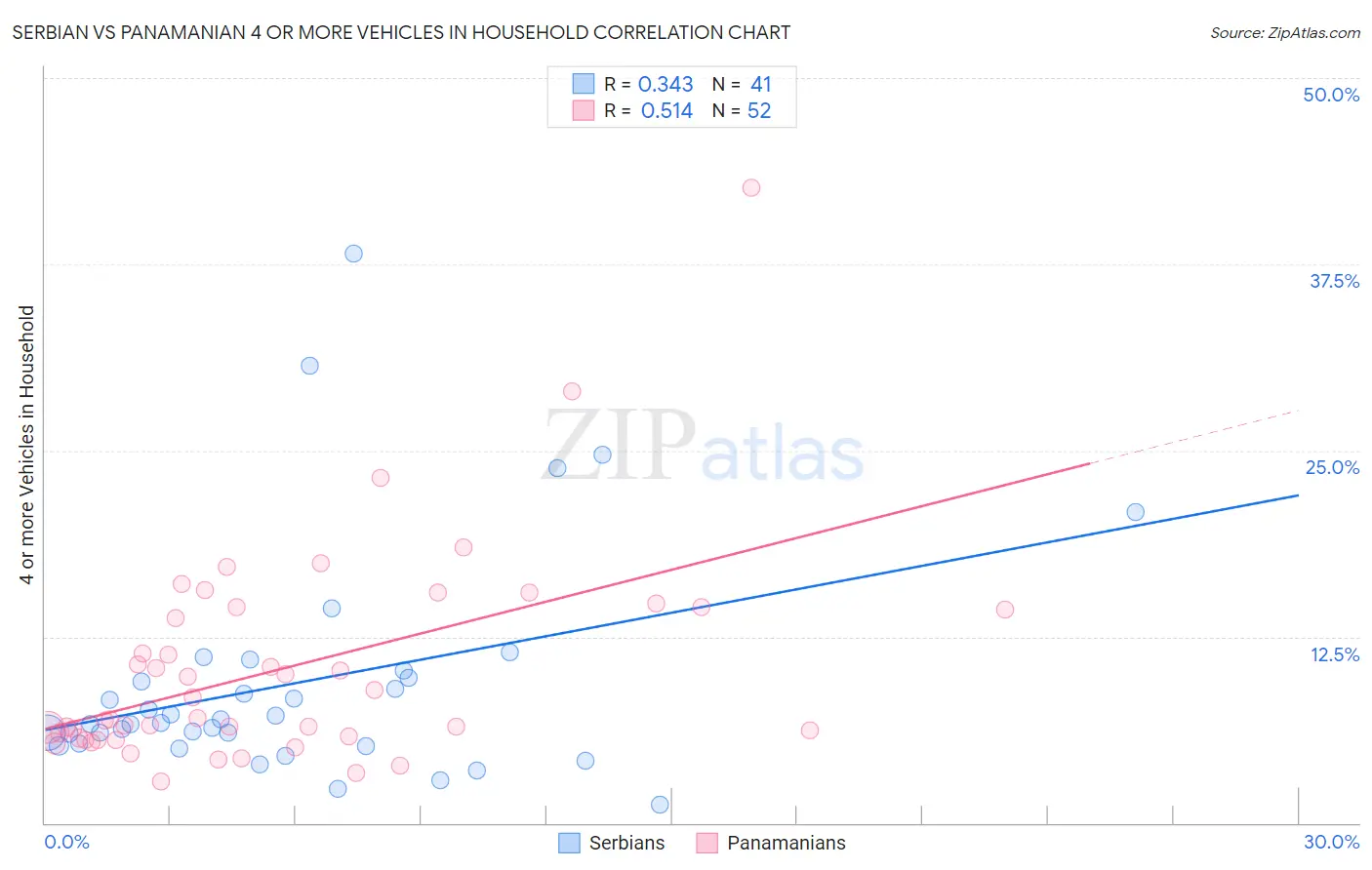 Serbian vs Panamanian 4 or more Vehicles in Household
