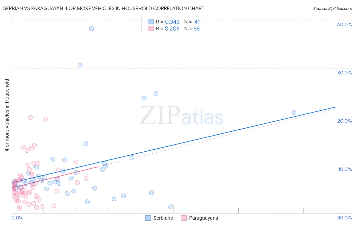 Serbian vs Paraguayan 4 or more Vehicles in Household