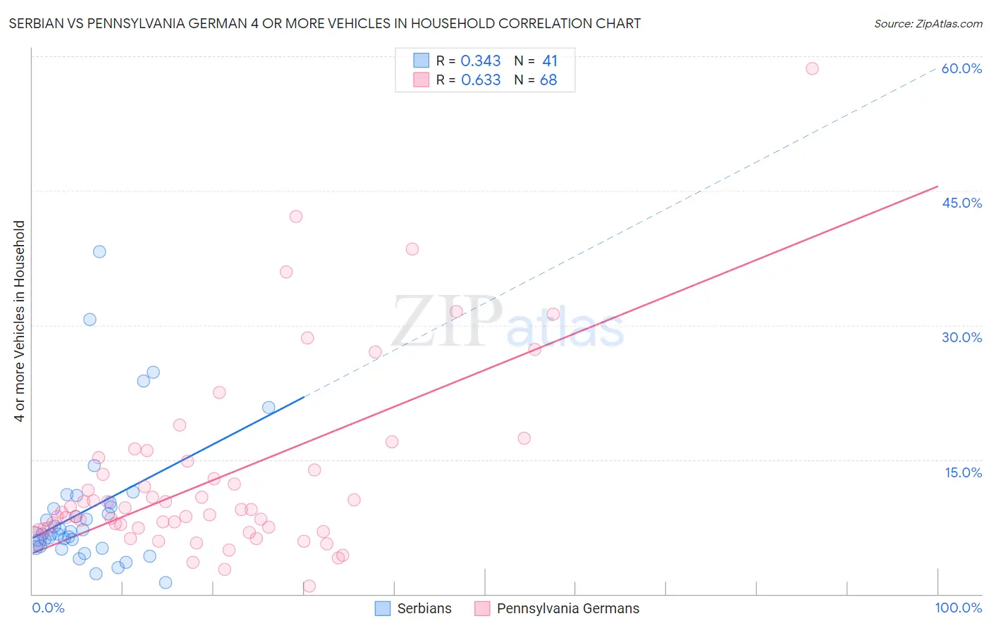 Serbian vs Pennsylvania German 4 or more Vehicles in Household